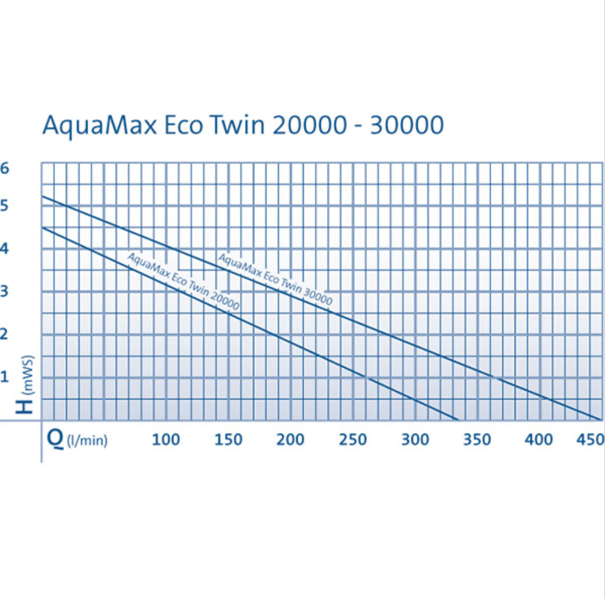 Oase AquaMax Eco Twin